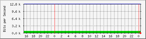 192.168.254.130_10140 Traffic Graph