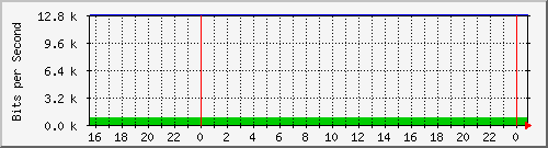 192.168.254.130_10142 Traffic Graph