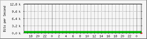 192.168.254.130_10143 Traffic Graph