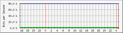 192.168.254.130_10146 Traffic Graph