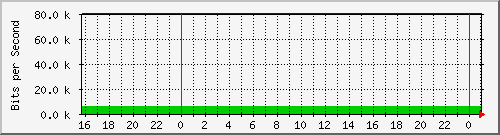 192.168.254.130_10147 Traffic Graph