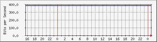 192.168.254.130_10148 Traffic Graph