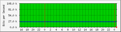 192.168.254.130_10152 Traffic Graph