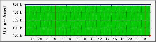 192.168.254.130_999 Traffic Graph