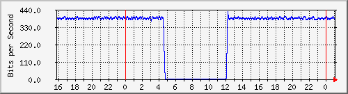 192.168.254.140_10102 Traffic Graph