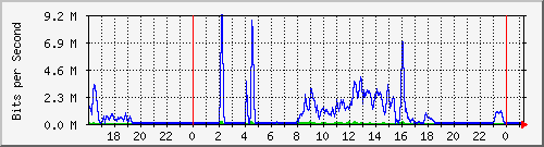 192.168.254.140_10104 Traffic Graph