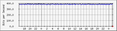 192.168.254.140_10105 Traffic Graph