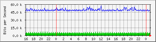 192.168.254.140_10106 Traffic Graph