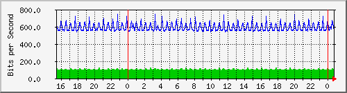 192.168.254.140_10112 Traffic Graph