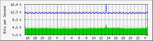 192.168.254.140_10114 Traffic Graph