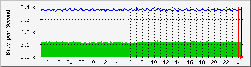 192.168.254.140_10116 Traffic Graph