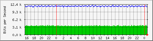 192.168.254.140_10118 Traffic Graph