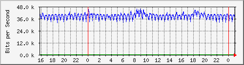 192.168.254.140_10119 Traffic Graph