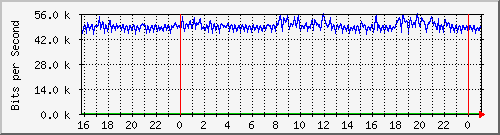 192.168.254.140_10120 Traffic Graph