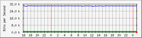 192.168.254.140_10121 Traffic Graph