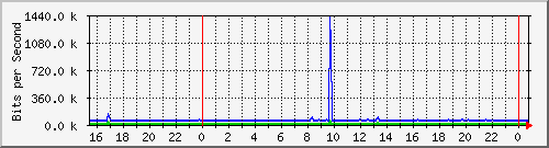 192.168.254.140_10123 Traffic Graph