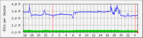 192.168.254.140_10125 Traffic Graph