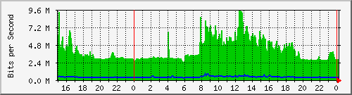 192.168.254.140_10128 Traffic Graph