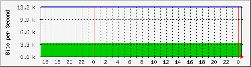 192.168.254.140_10136 Traffic Graph