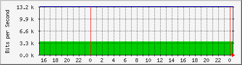 192.168.254.140_10138 Traffic Graph