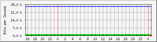 192.168.254.140_10145 Traffic Graph