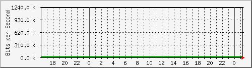 192.168.254.140_10148 Traffic Graph