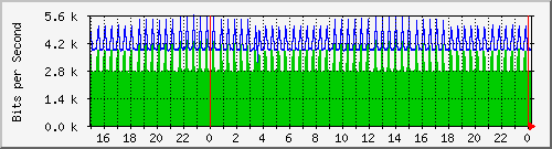 192.168.254.140_999 Traffic Graph