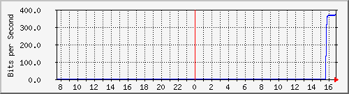 192.168.254.150_10005 Traffic Graph