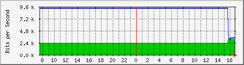 192.168.254.150_10008 Traffic Graph