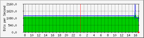 192.168.254.150_999 Traffic Graph