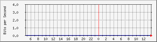 192.168.254.160_10 Traffic Graph