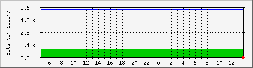 192.168.254.160_18 Traffic Graph