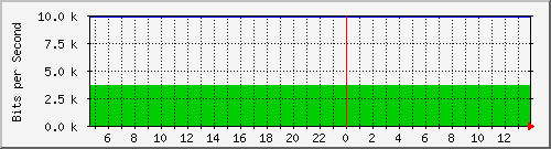 192.168.254.160_19 Traffic Graph