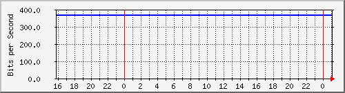 192.168.254.170_10019 Traffic Graph