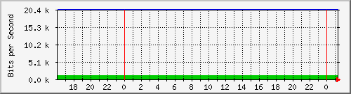 192.168.254.170_10025 Traffic Graph