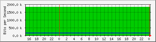 192.168.254.170_10033 Traffic Graph