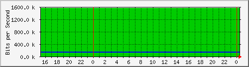 192.168.254.170_10034 Traffic Graph