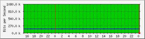 192.168.254.170_10035 Traffic Graph