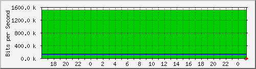 192.168.254.170_10036 Traffic Graph