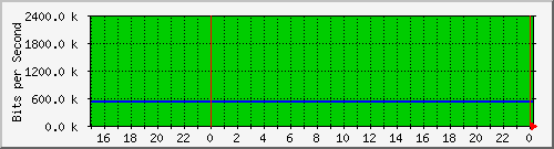 192.168.254.170_10041 Traffic Graph