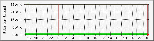 192.168.254.170_10042 Traffic Graph