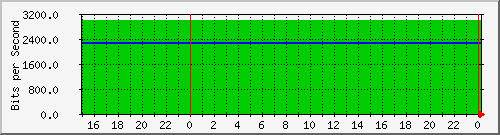 192.168.254.170_10044 Traffic Graph