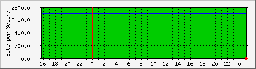 192.168.254.170_10046 Traffic Graph