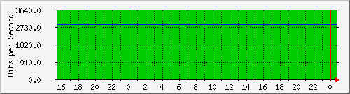 192.168.254.170_10047 Traffic Graph