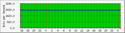 192.168.254.170_10048 Traffic Graph