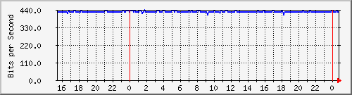 192.168.254.170_10104 Traffic Graph