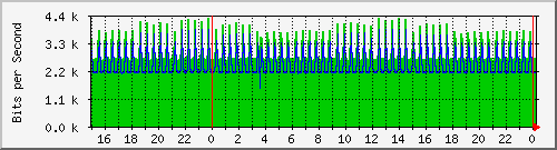 192.168.254.170_999 Traffic Graph