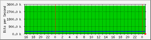 192.168.254.180_14 Traffic Graph