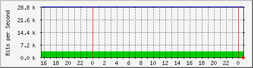 192.168.254.180_17 Traffic Graph