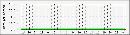 192.168.254.180_2 Traffic Graph